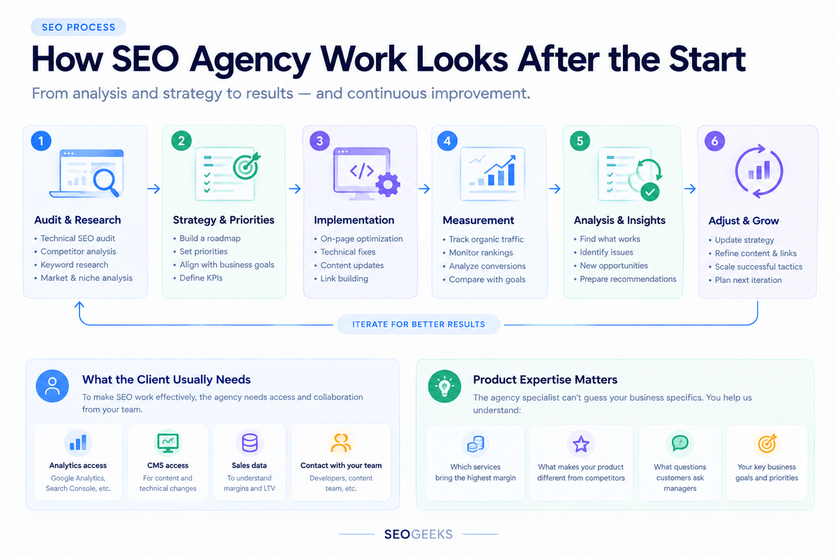 SEO Agency Workflow Infographic