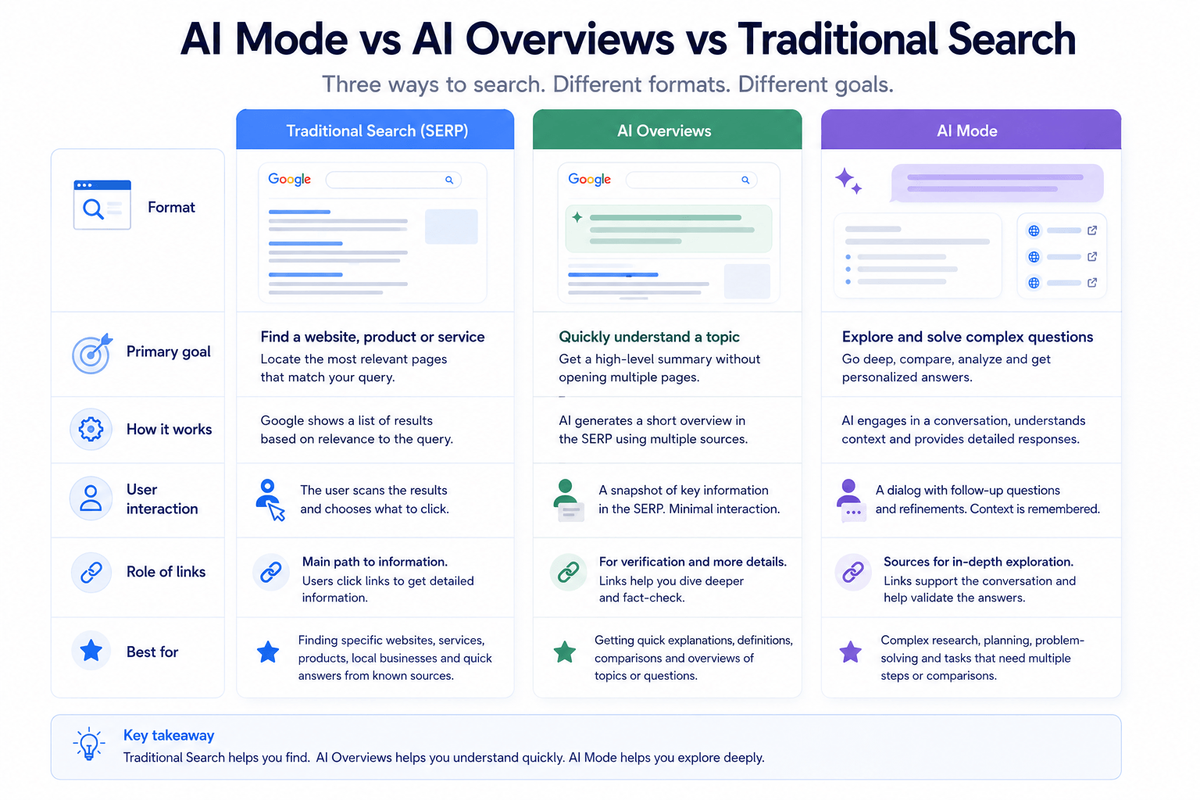 ai-mode-ai-overview-traditional-search-comperisson
