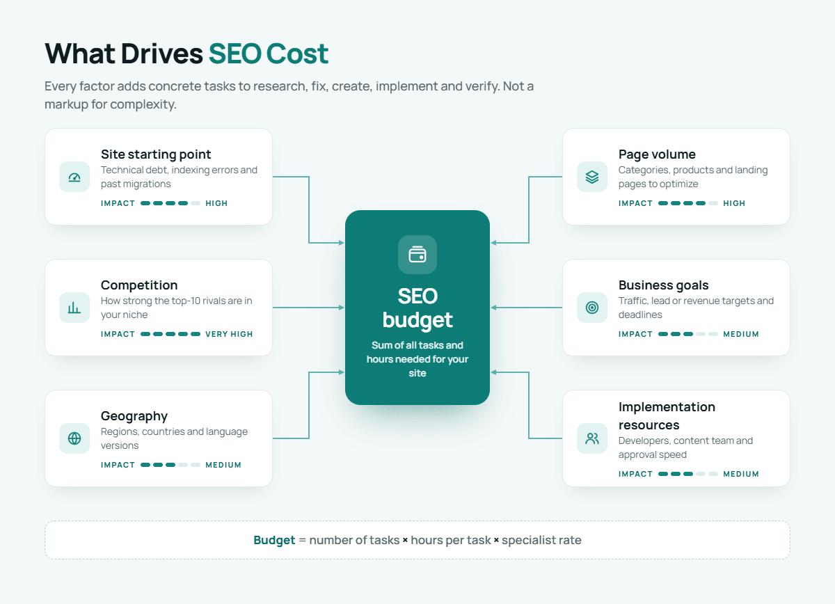 cost-factors-of-seo