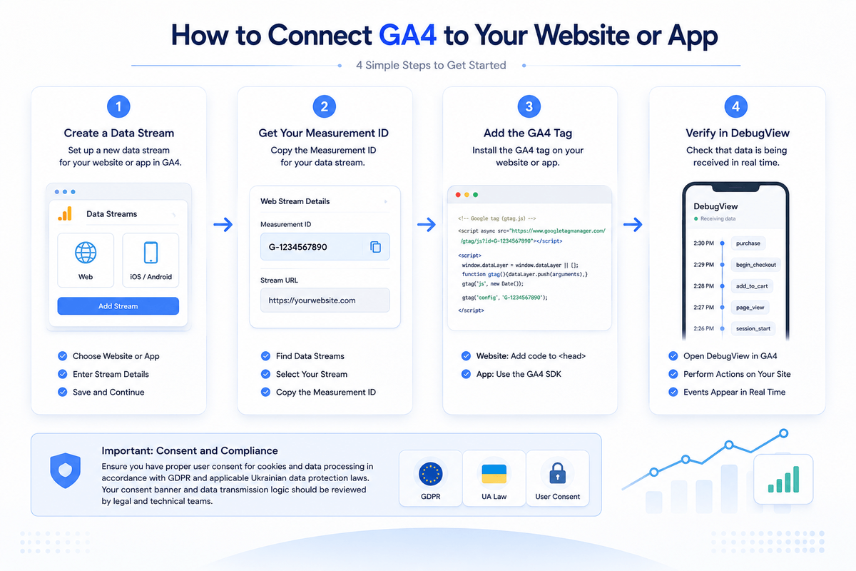 hw-to-connect-ga4