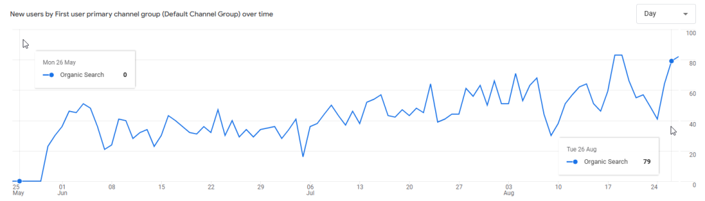 GA4 results chart for the first 3 months since the project began