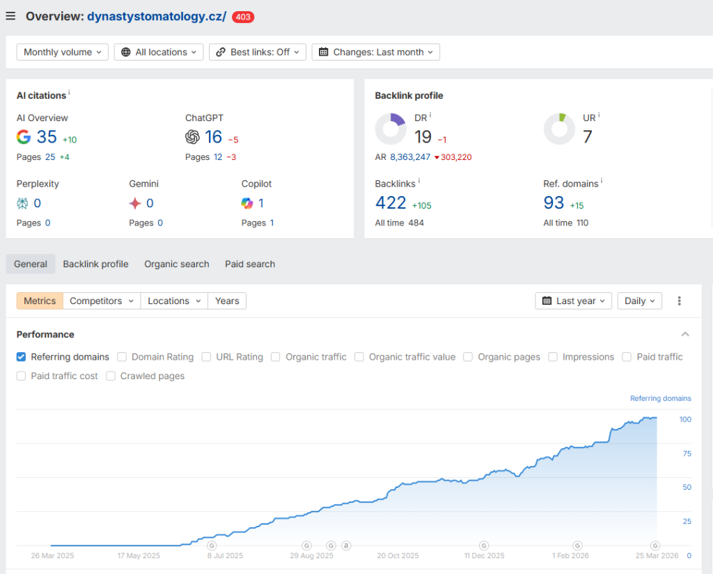 Czech Republic: 422 links, 93 domains