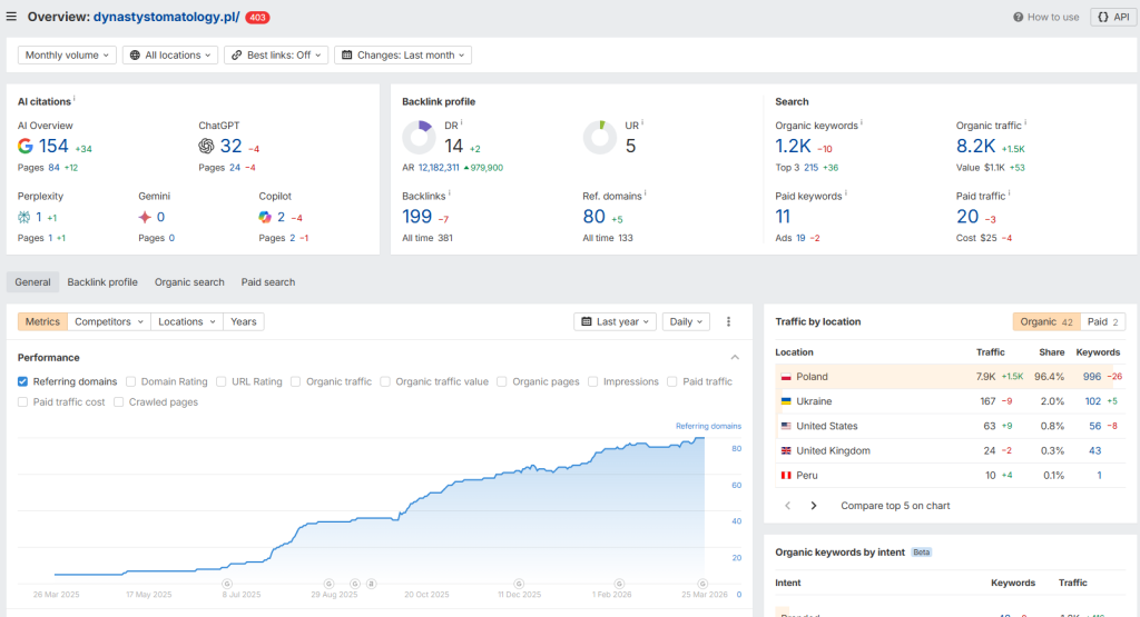 Poland: 201 links, 80 domains