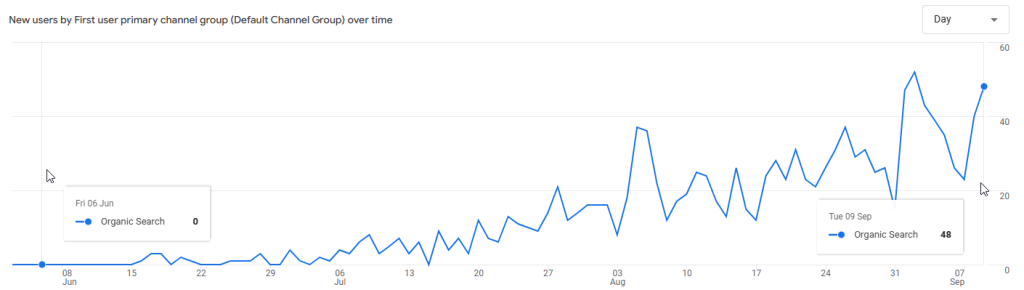 GA4 results chart for the first 3 months since the project began