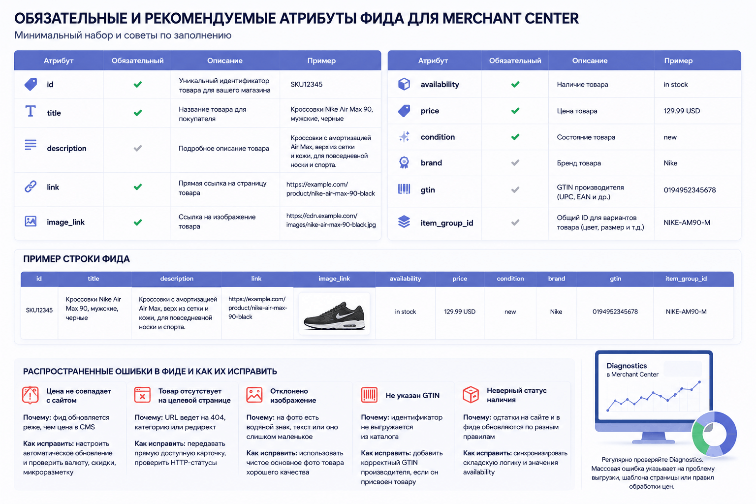 obyazatelnue-attribytu-merchant-centra