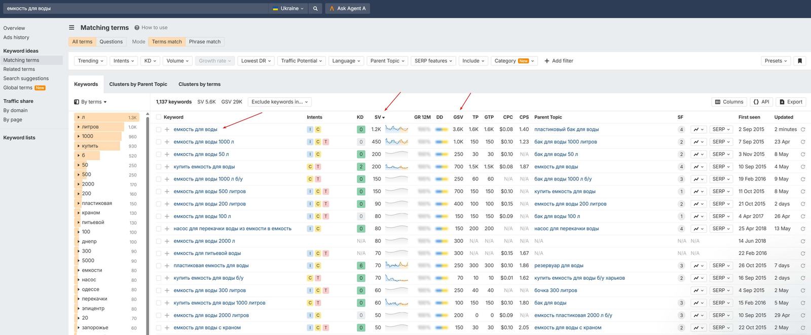 Данные Ahrefs