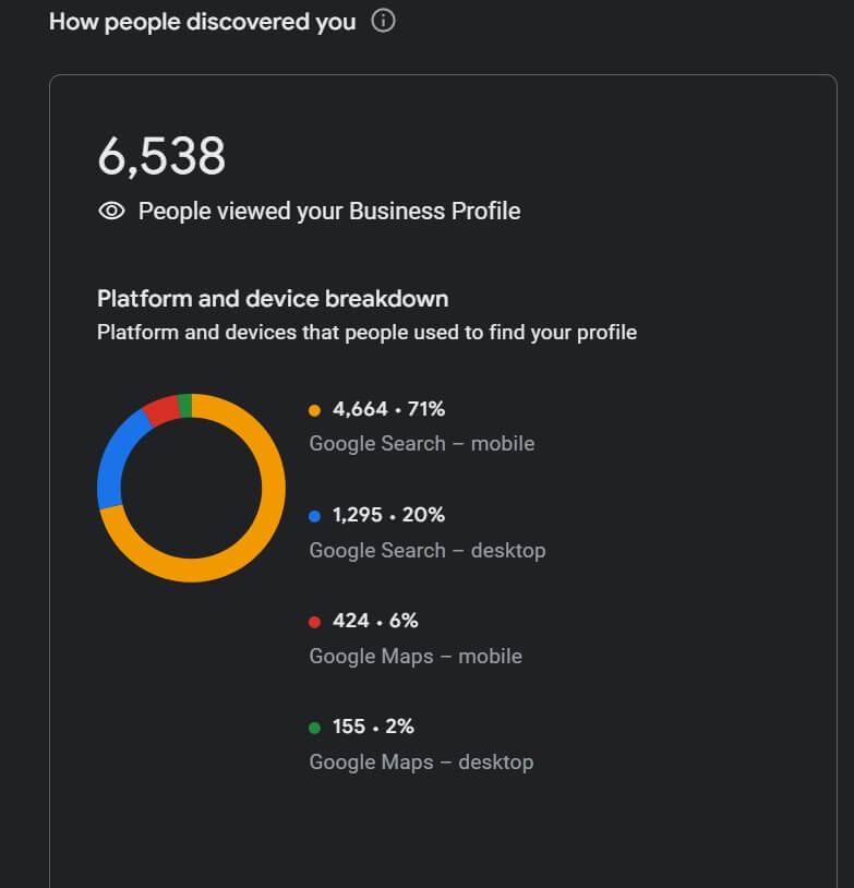 Пример эффективности профиля Google My Business