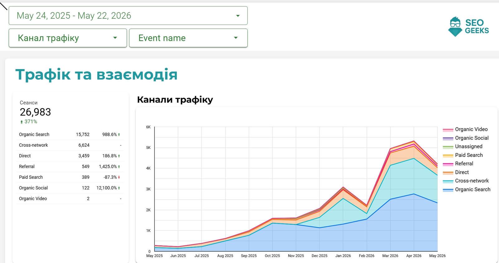 Превалирующий канал трафика на проекте - Органика