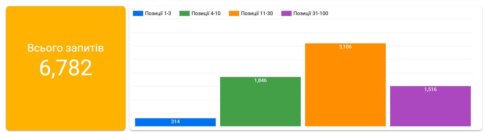 Общее количество запросов, по которому ранжируется сайт - 6,782
