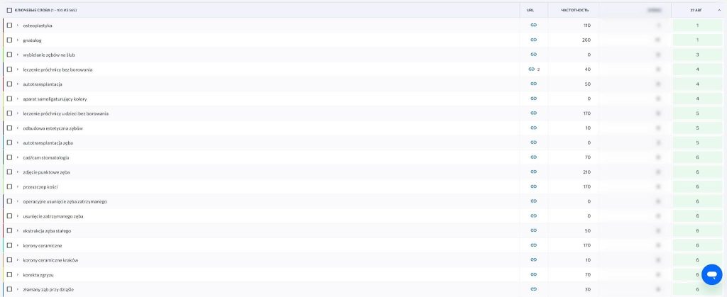 SEO просування стоматології - кейс розкрутки стоматологічної клініки