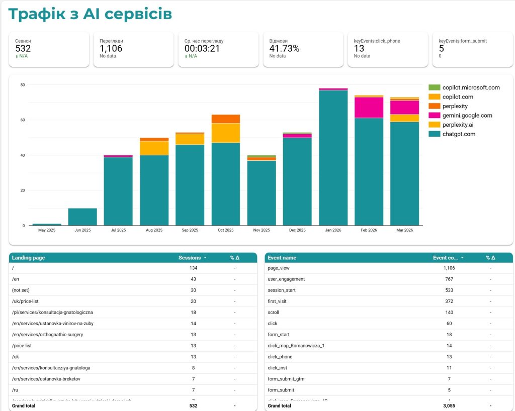 SEO просування стоматології - кейс розкрутки стоматологічної клініки