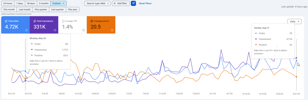 SEO просування стоматології - кейс розкрутки стоматологічної клініки