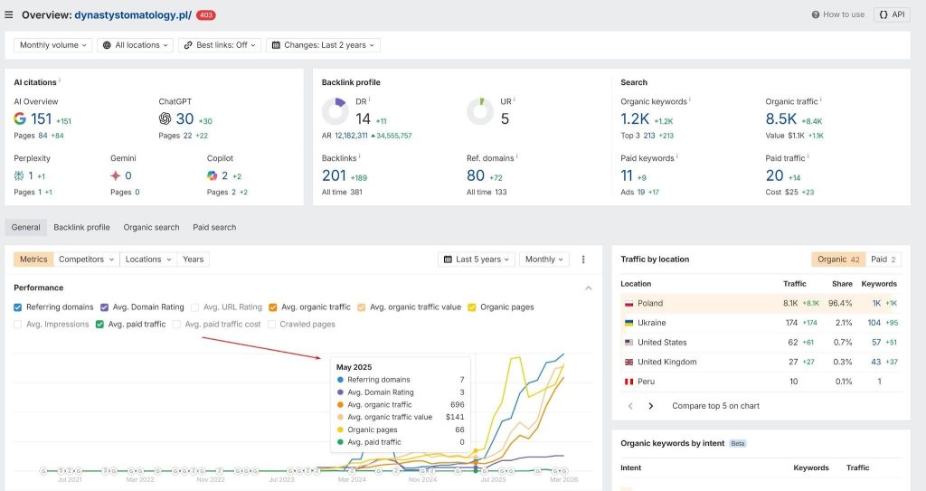 SEO просування стоматології - кейс розкрутки стоматологічної клініки