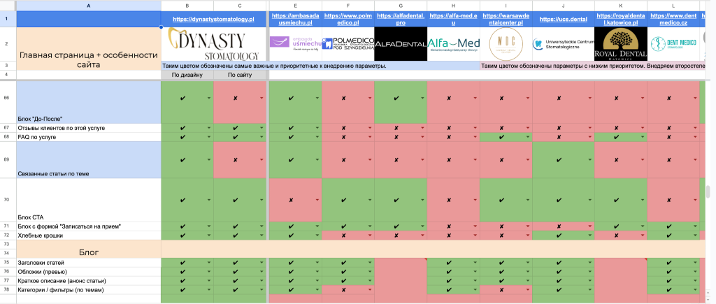 SEO просування стоматології - кейс розкрутки стоматологічної клініки
