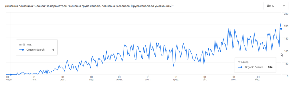 SEO просування стоматології - кейс розкрутки стоматологічної клініки