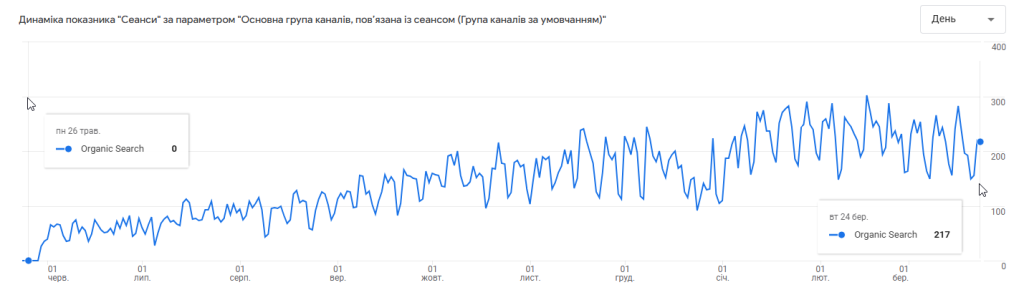 SEO просування стоматології - кейс розкрутки стоматологічної клініки