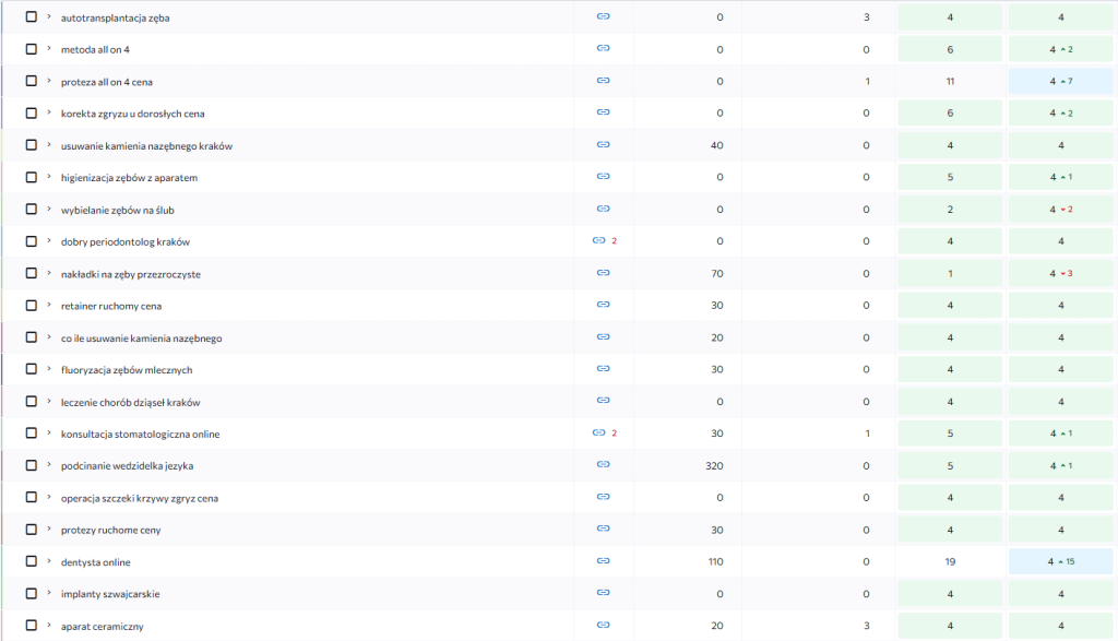 SEO просування стоматології - кейс розкрутки стоматологічної клініки