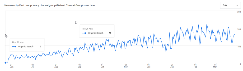 SEO просування стоматології - кейс розкрутки стоматологічної клініки