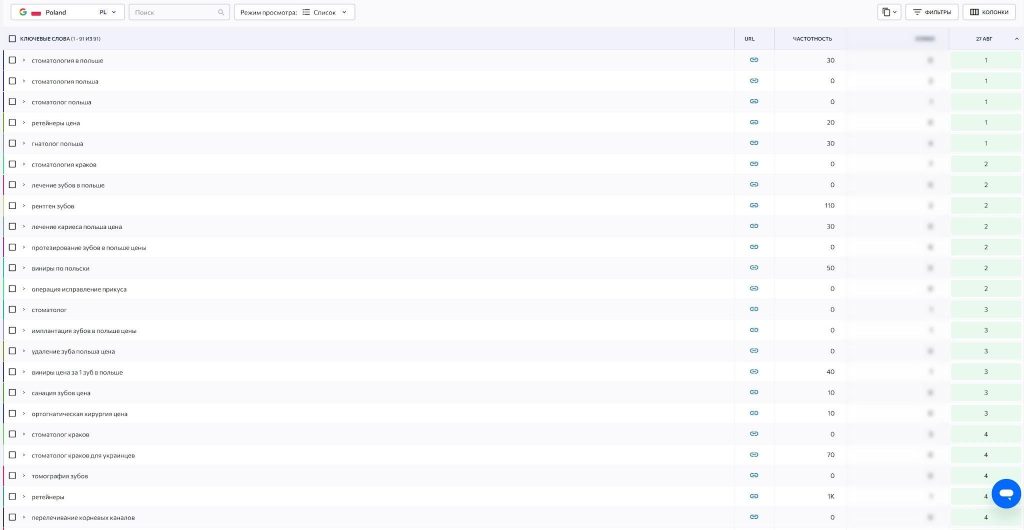 SEO просування стоматології - кейс розкрутки стоматологічної клініки