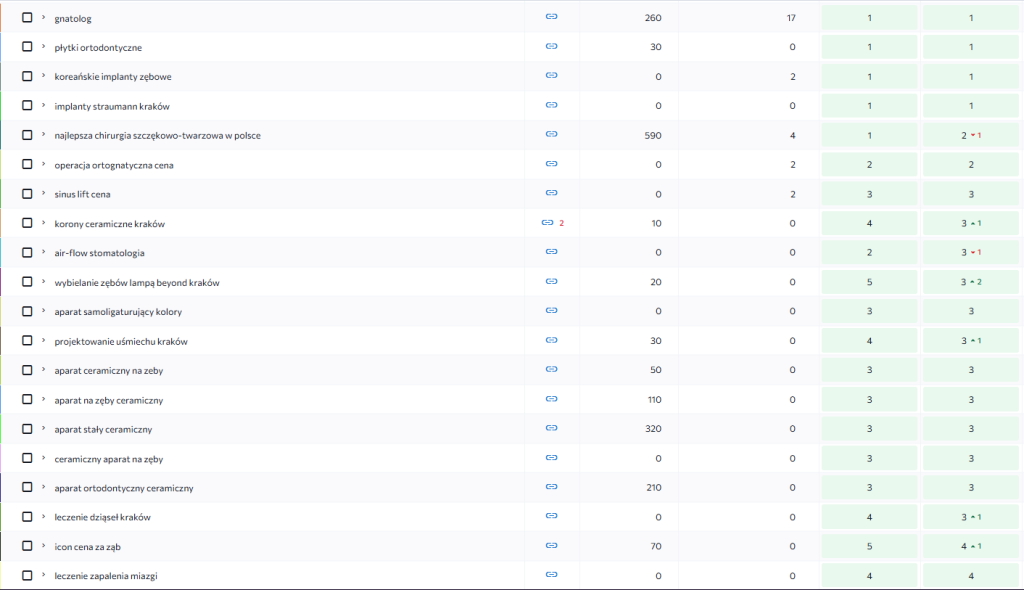 SEO просування стоматології - кейс розкрутки стоматологічної клініки