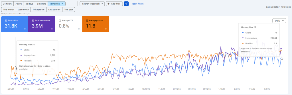 SEO просування стоматології - кейс розкрутки стоматологічної клініки