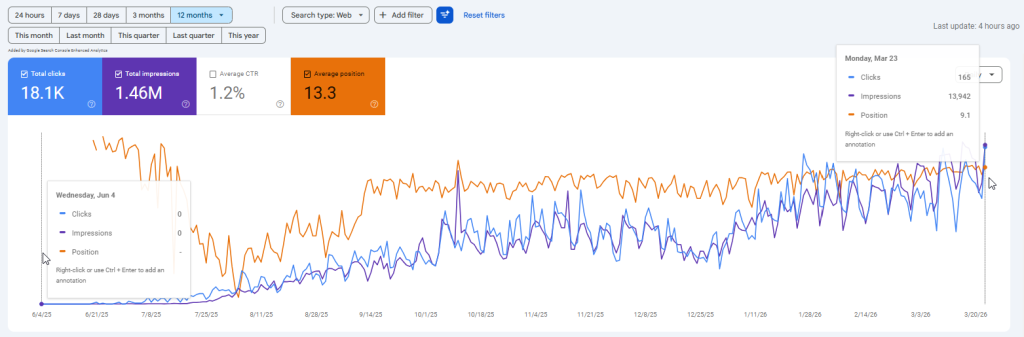 SEO просування стоматології - кейс розкрутки стоматологічної клініки