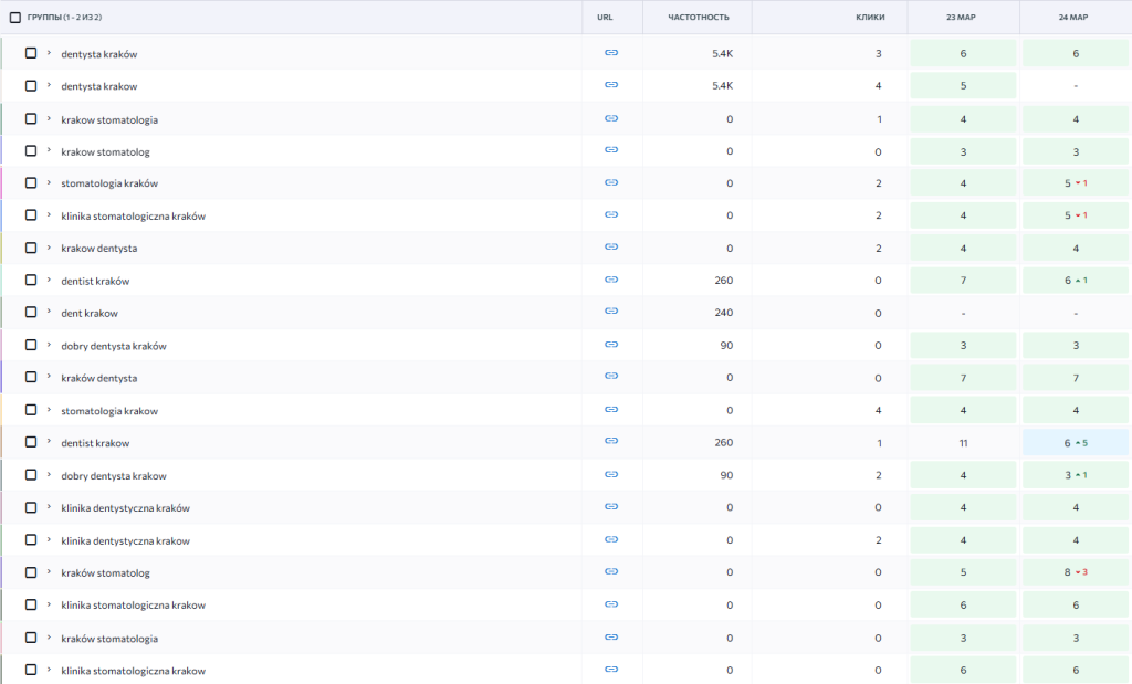 SEO просування стоматології - кейс розкрутки стоматологічної клініки