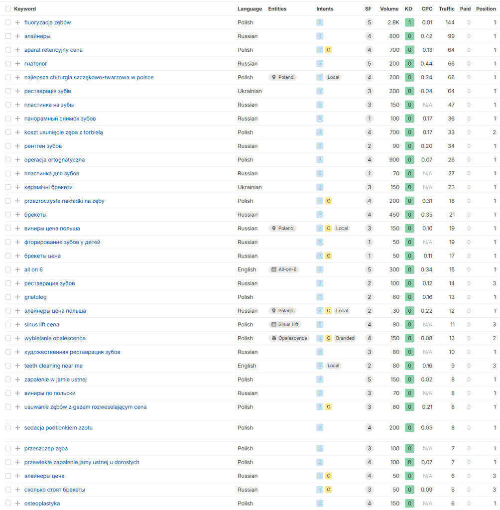 SEO просування стоматології - кейс розкрутки стоматологічної клініки