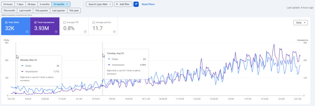 SEO просування стоматології - кейс розкрутки стоматологічної клініки