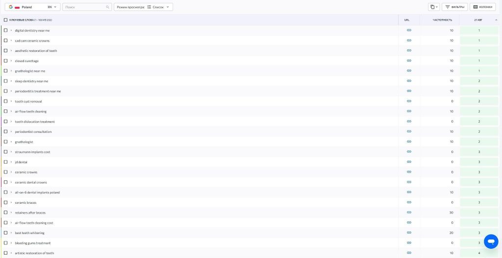 SEO просування стоматології - кейс розкрутки стоматологічної клініки