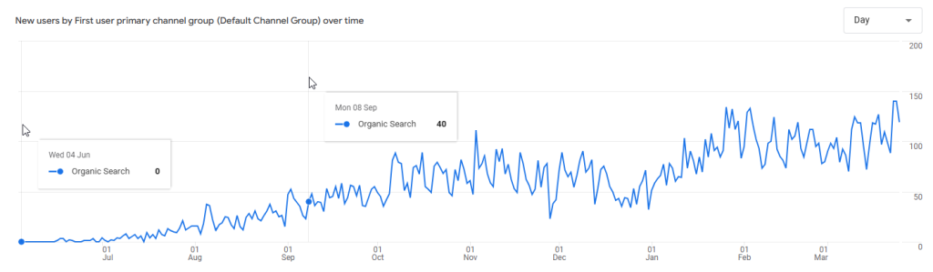 SEO просування стоматології - кейс розкрутки стоматологічної клініки