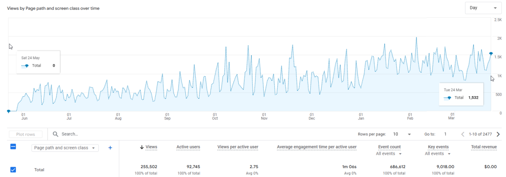 SEO просування стоматології - кейс розкрутки стоматологічної клініки