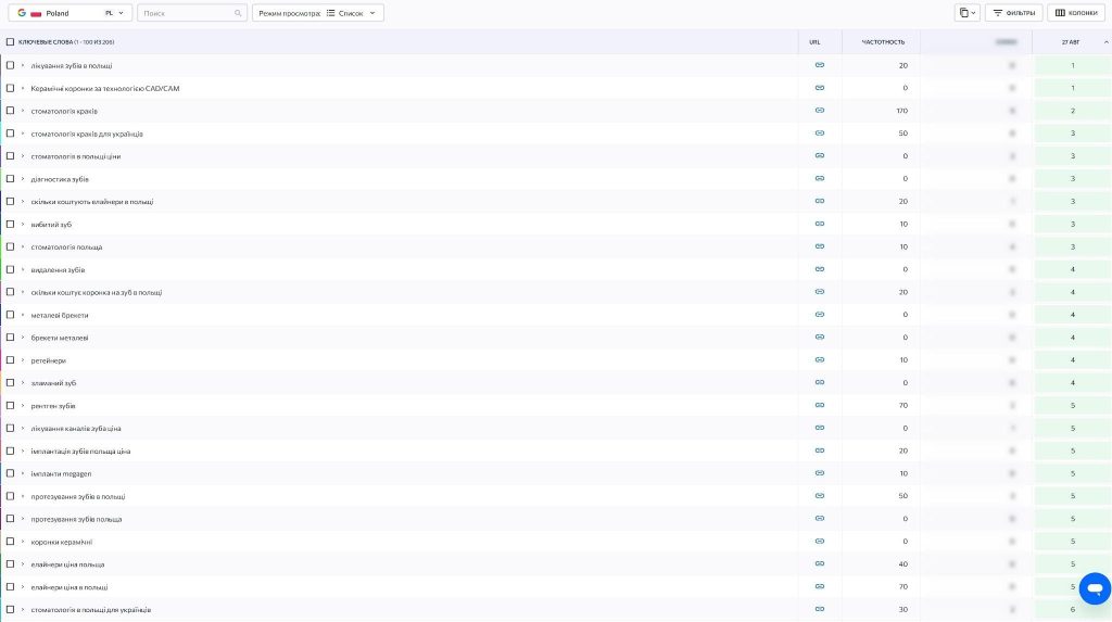 SEO просування стоматології - кейс розкрутки стоматологічної клініки