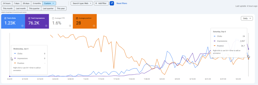 SEO просування стоматології - кейс розкрутки стоматологічної клініки