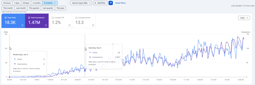 SEO просування стоматології - кейс розкрутки стоматологічної клініки