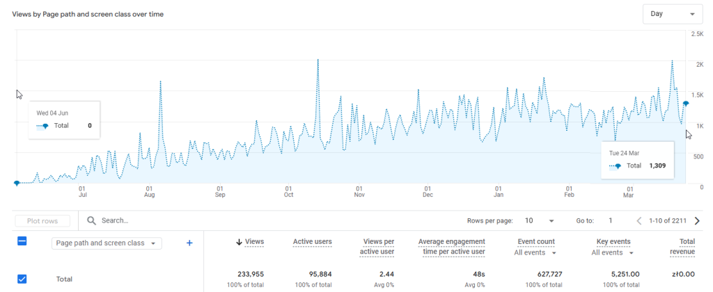 SEO просування стоматології - кейс розкрутки стоматологічної клініки